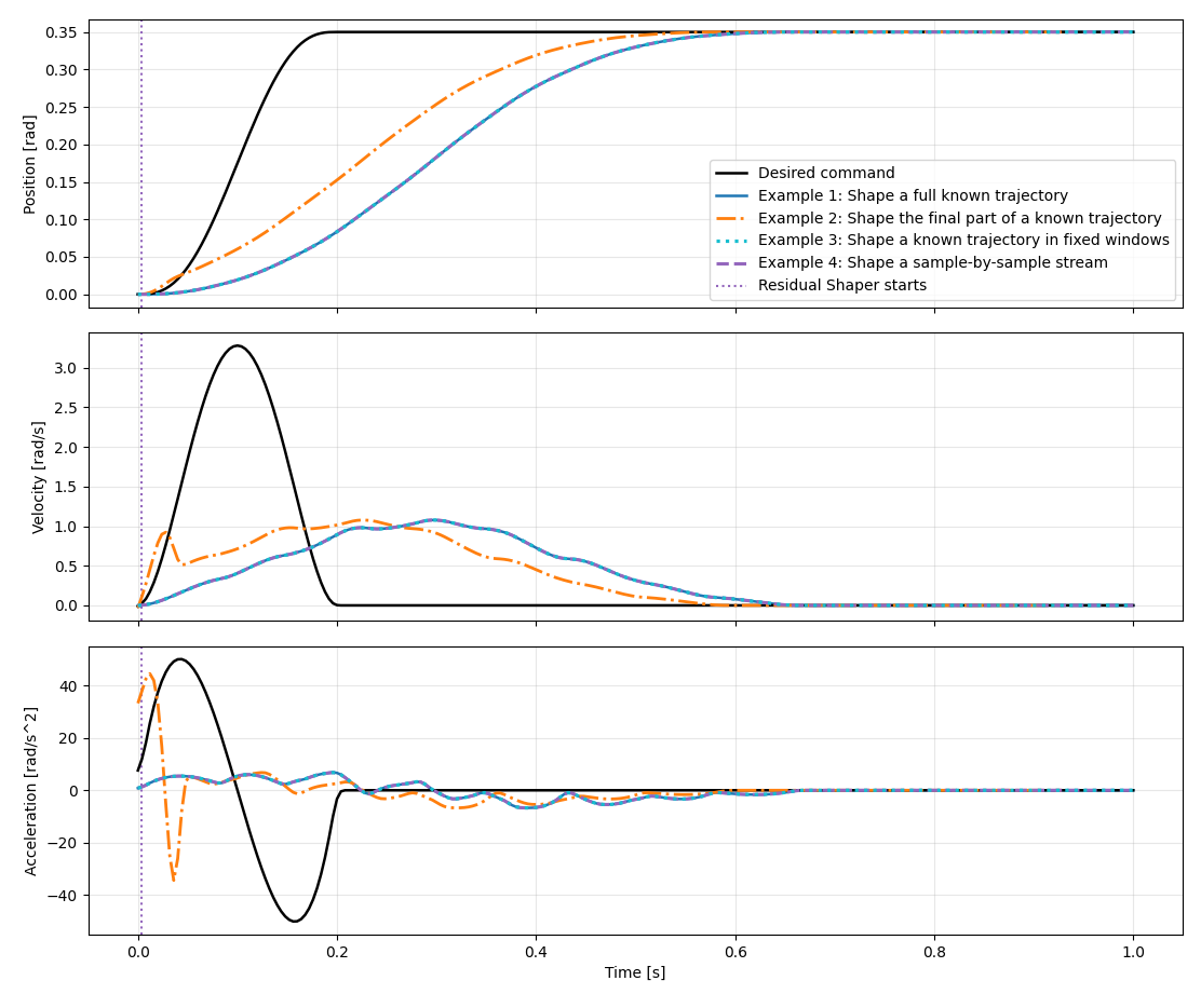 Shaper command profiles: desired command versus shaped position, velocity, and acceleration for each example