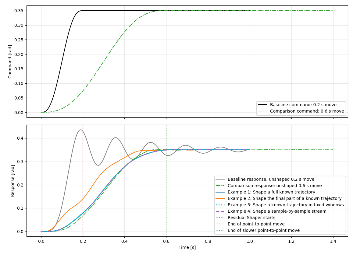 Simulated robot response to the unshaped commands and each Shaper example command