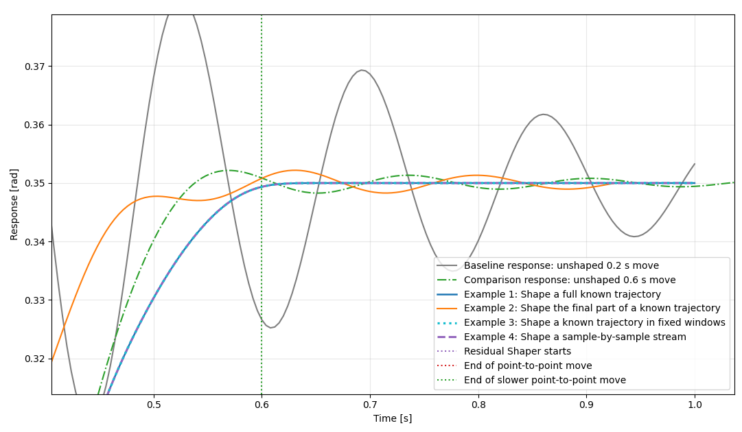 Residual vibration close-up comparing the unshaped references with each Shaper example response